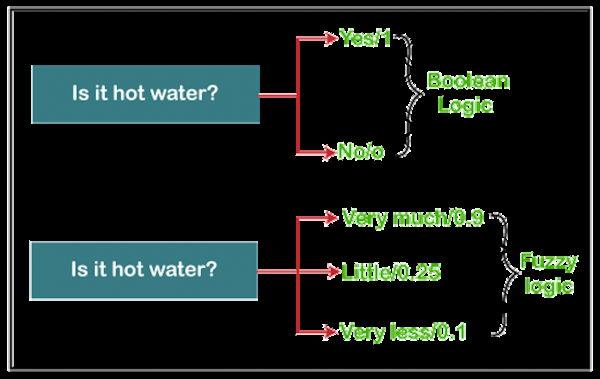 Fuzzy Logic