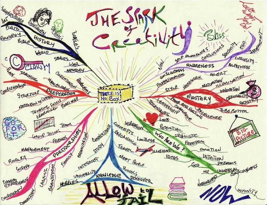 Mind Map