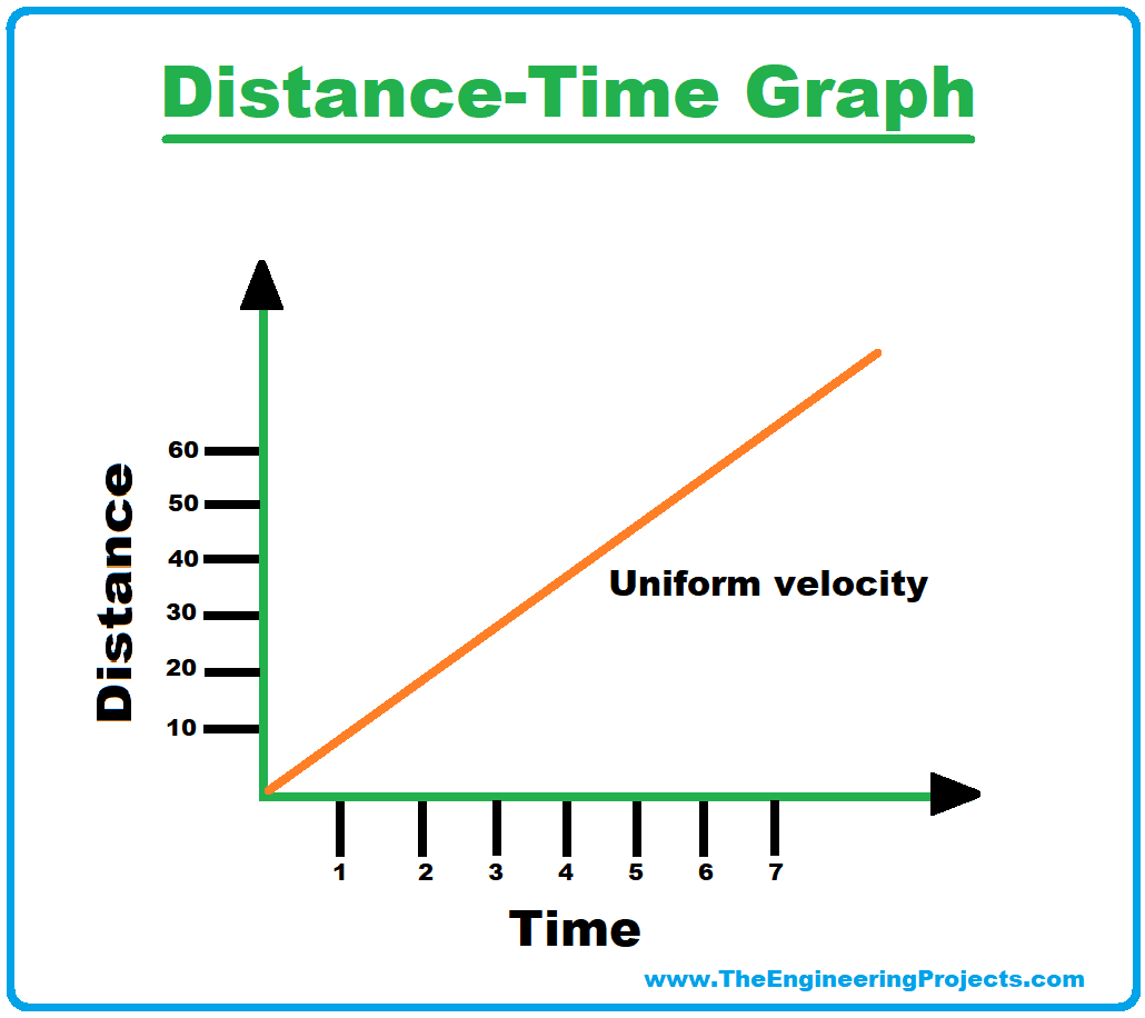 Uniform Velocity